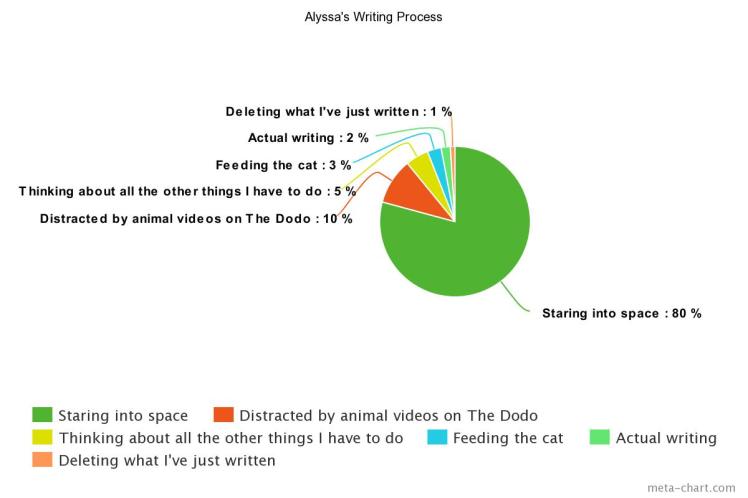 Pie chart of my writing process